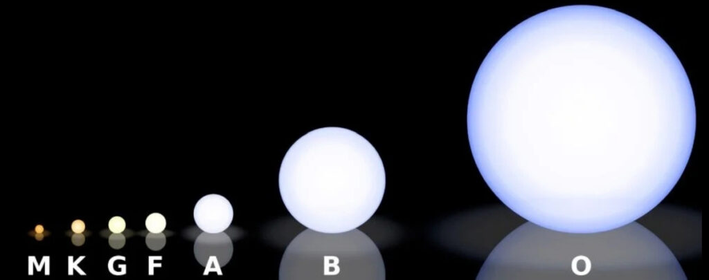 Estrelas da sequência principal variam desde as frias e longevas anãs vermelhas (à esquerda) até as quentes e efêmeras gigantes azuis (à direita). (Rursus/Wikimedia Commons/CC BY-SA 3.0)