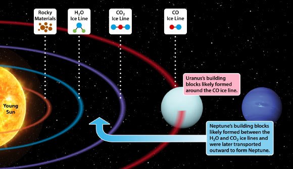 Uranus e Netuno podem ter histórias distintas na formação