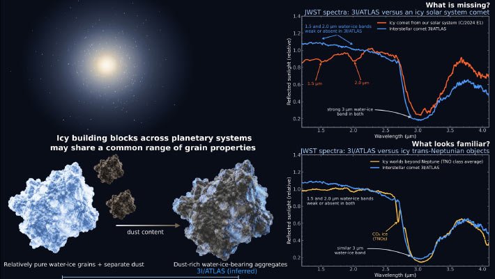 Cometa interestelar 3I/ATLAS apresenta gelo rico em poeira